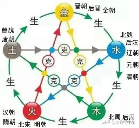 朝代 五行|中国朝代的五行德运